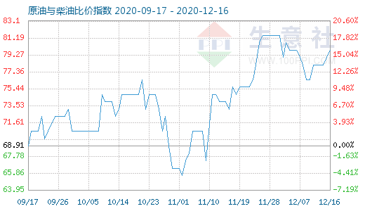 12月16日原油與柴油比價指數(shù)圖