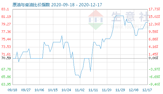 12月17日原油與柴油比價(jià)指數(shù)圖