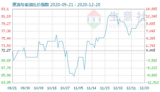 12月20日原油與柴油比價指數(shù)圖