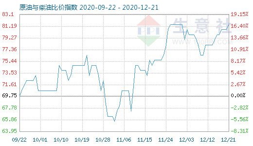 12月21日原油與柴油比價(jià)指數(shù)圖