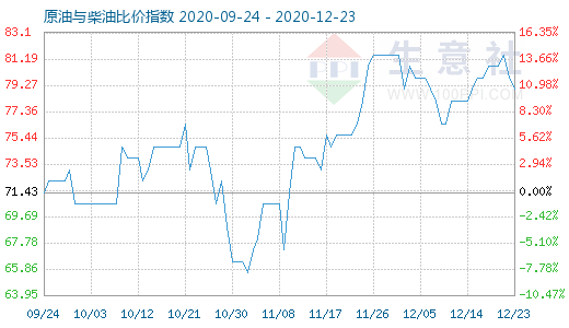 12月23日原油與柴油比價(jià)指數(shù)圖