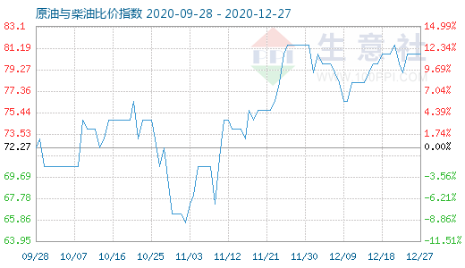 12月27日原油與柴油比價(jià)指數(shù)圖