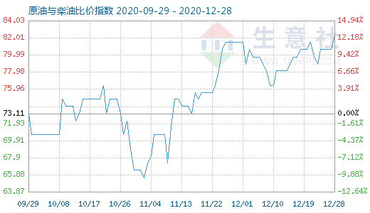 12月28日原油與柴油比價指數(shù)圖