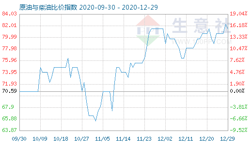 12月29日原油與柴油比價(jià)指數(shù)圖