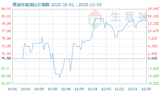 12月30日原油與柴油比價(jià)指數(shù)圖