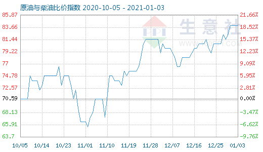 1月3日原油與柴油比價指數(shù)圖