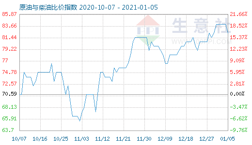 1月5日原油與柴油比價指數(shù)圖