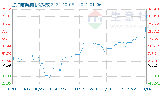 1月6日原油與柴油比價(jià)指數(shù)圖