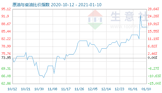 1月10日原油與柴油比價(jià)指數(shù)圖