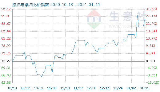 1月11日原油與柴油比價指數(shù)圖