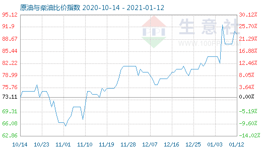 1月12日原油與柴油比價指數(shù)圖