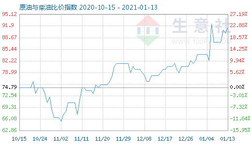 1月13日原油與柴油比價(jià)指數(shù)圖