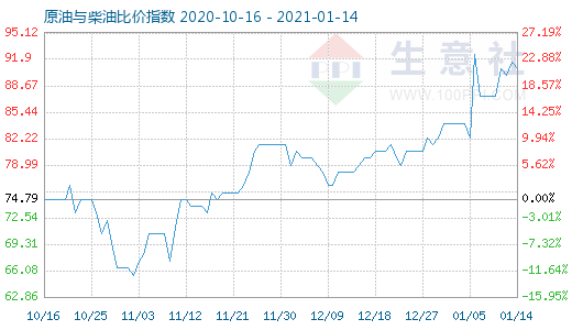 1月14日原油與柴油比價(jià)指數(shù)圖