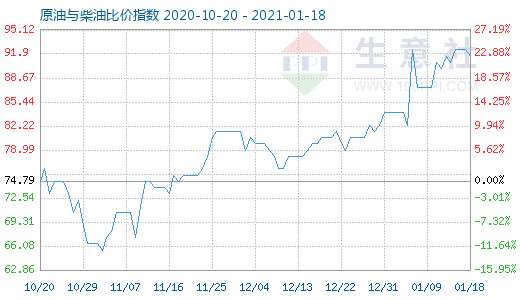 1月18日原油與柴油比價(jià)指數(shù)圖