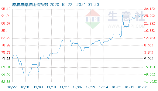 1月20日原油與柴油比價(jià)指數(shù)圖