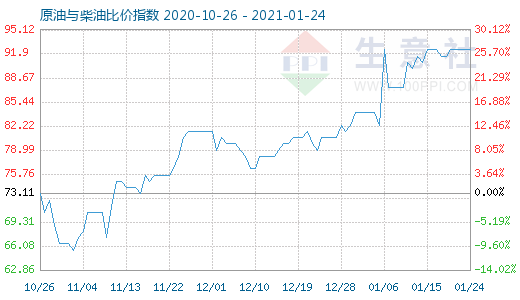 1月24日原油與柴油比價(jià)指數(shù)圖