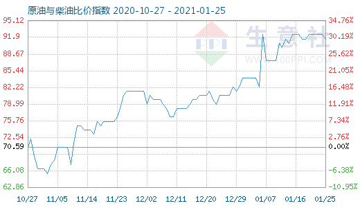 1月25日原油與柴油比價(jià)指數(shù)圖