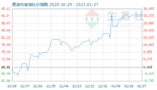 1月27日原油與柴油比價(jià)指數(shù)圖