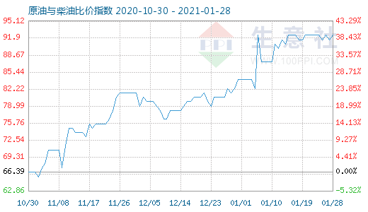 1月28日原油與柴油比價指數圖