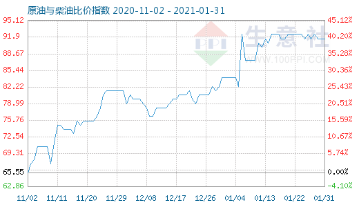 1月31日原油與柴油比價(jià)指數(shù)圖