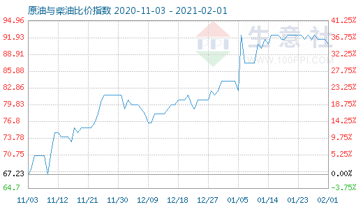 2月1日原油與柴油比價指數(shù)圖