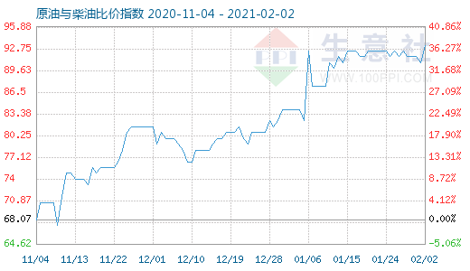 2月2日原油與柴油比價指數(shù)圖