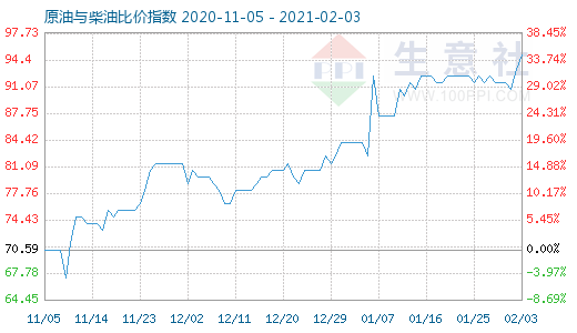 2月3日原油與柴油比價指數(shù)圖