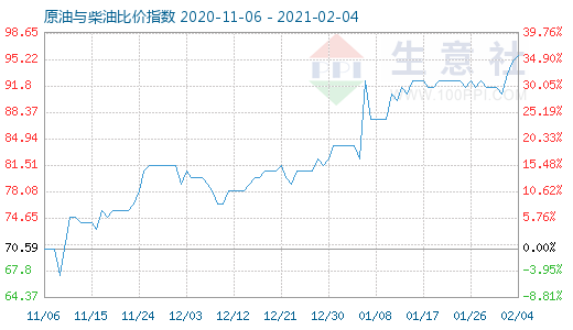 2月4日原油與柴油比價指數(shù)圖