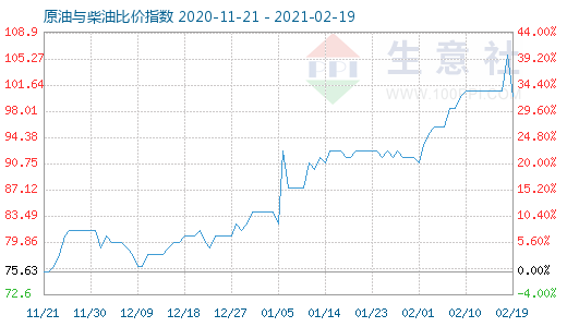 2月19日原油與柴油比價(jià)指數(shù)圖