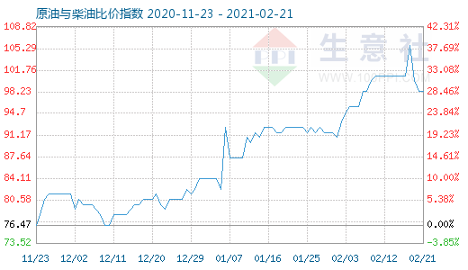 2月21日原油與柴油比價指數(shù)圖