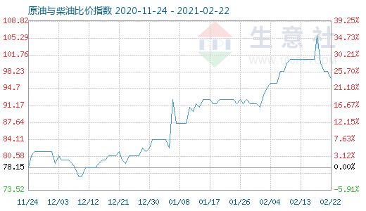 2月22日原油與柴油比價指數(shù)圖