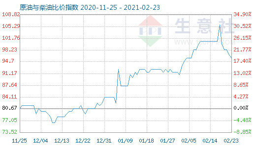 2月23日原油與柴油比價指數(shù)圖