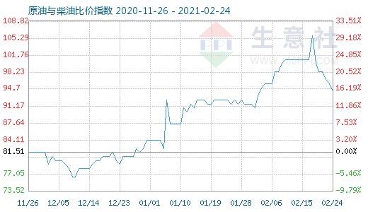 2月24日原油與柴油比價(jià)指數(shù)圖