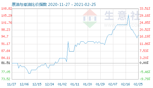 2月25日原油與柴油比價(jià)指數(shù)圖