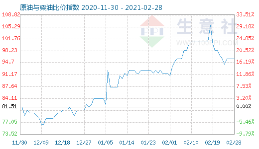 2月28日原油與柴油比價指數(shù)圖