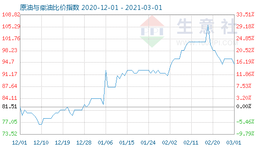 3月1日原油與柴油比價(jià)指數(shù)圖