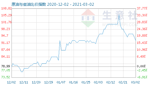 3月2日原油與柴油比價指數(shù)圖