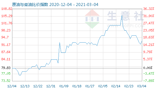 3月4日原油與柴油比價指數(shù)圖