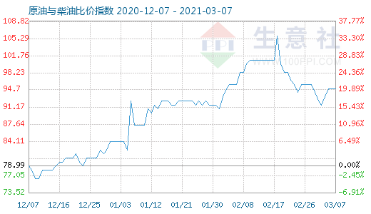 3月7日原油與柴油比價(jià)指數(shù)圖