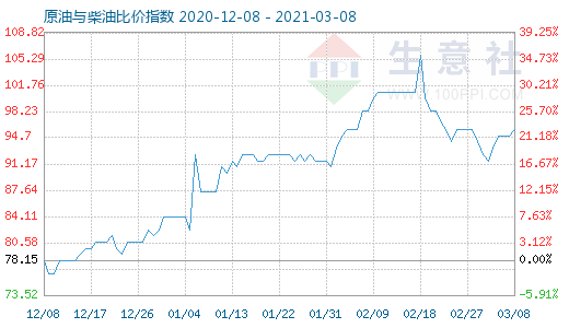 3月8日原油與柴油比價(jià)指數(shù)圖