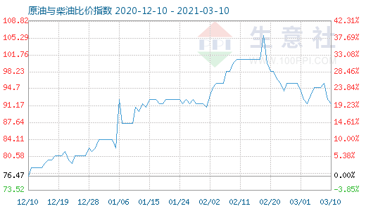 3月10日原油與柴油比價指數(shù)圖