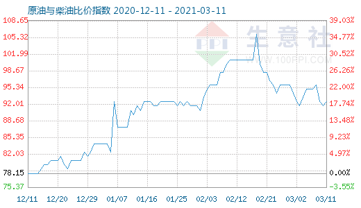 3月11日原油與柴油比價(jià)指數(shù)圖