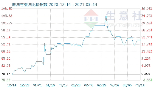 3月14日原油與柴油比價指數(shù)圖