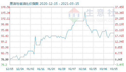 3月15日原油與柴油比價(jià)指數(shù)圖