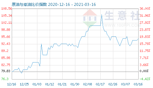 3月16日原油與柴油比價(jià)指數(shù)圖