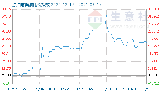 3月17日原油與柴油比價指數(shù)圖