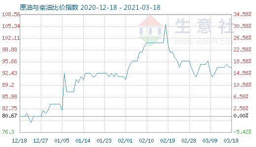 3月18日原油與柴油比價(jià)指數(shù)圖