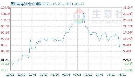 3月21日原油與柴油比價(jià)指數(shù)圖