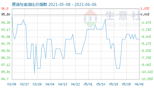 6月6日原油與柴油比價(jià)指數(shù)圖