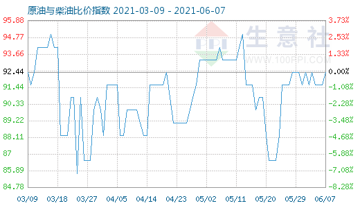 6月7日原油與柴油比價指數(shù)圖